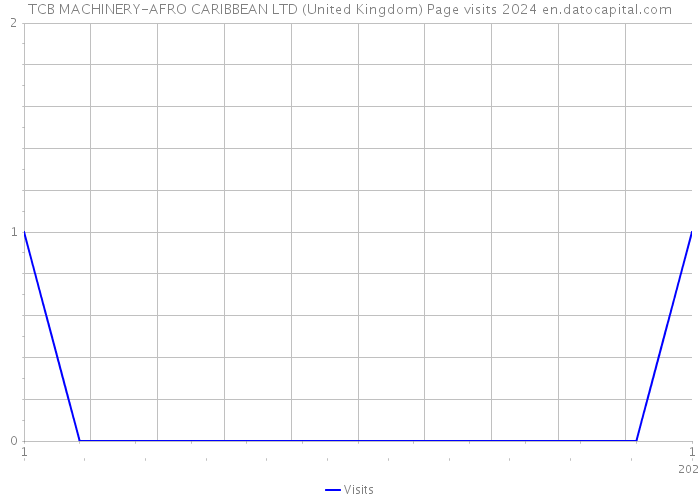 TCB MACHINERY-AFRO CARIBBEAN LTD (United Kingdom) Page visits 2024 