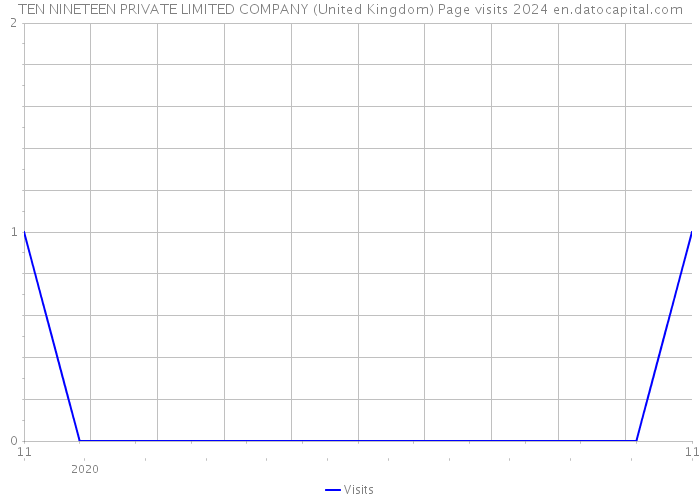 TEN NINETEEN PRIVATE LIMITED COMPANY (United Kingdom) Page visits 2024 