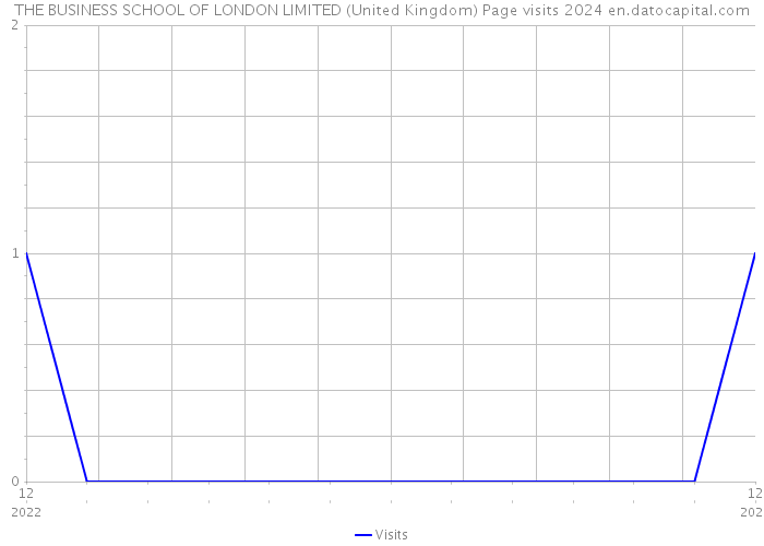 THE BUSINESS SCHOOL OF LONDON LIMITED (United Kingdom) Page visits 2024 