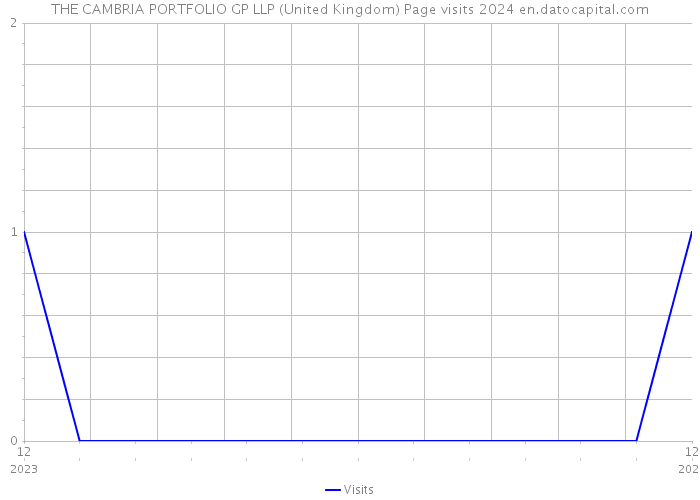 THE CAMBRIA PORTFOLIO GP LLP (United Kingdom) Page visits 2024 