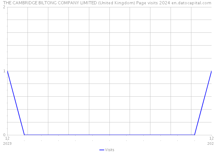 THE CAMBRIDGE BILTONG COMPANY LIMITED (United Kingdom) Page visits 2024 