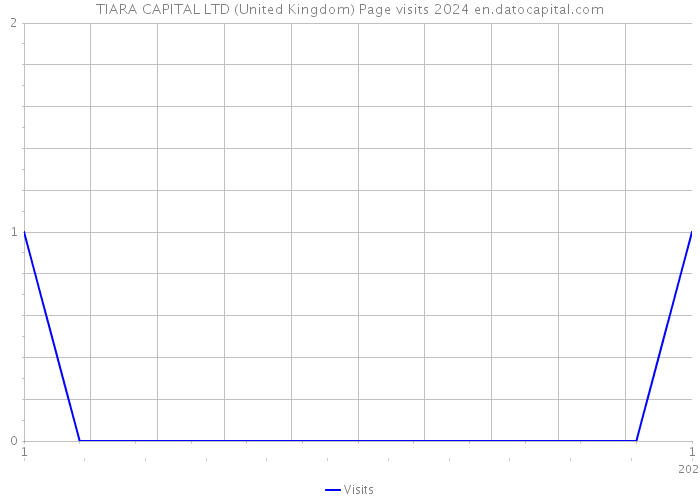 TIARA CAPITAL LTD (United Kingdom) Page visits 2024 