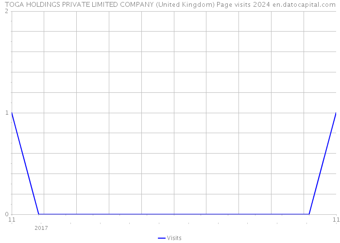 TOGA HOLDINGS PRIVATE LIMITED COMPANY (United Kingdom) Page visits 2024 