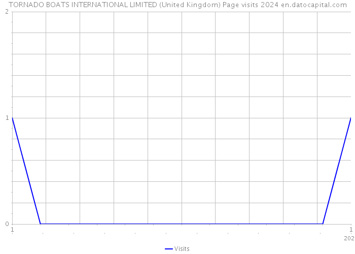 TORNADO BOATS INTERNATIONAL LIMITED (United Kingdom) Page visits 2024 