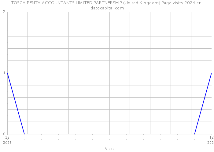 TOSCA PENTA ACCOUNTANTS LIMITED PARTNERSHIP (United Kingdom) Page visits 2024 