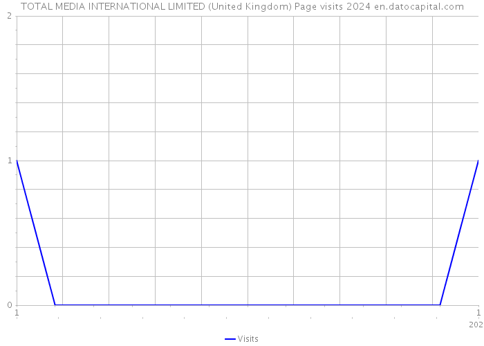 TOTAL MEDIA INTERNATIONAL LIMITED (United Kingdom) Page visits 2024 