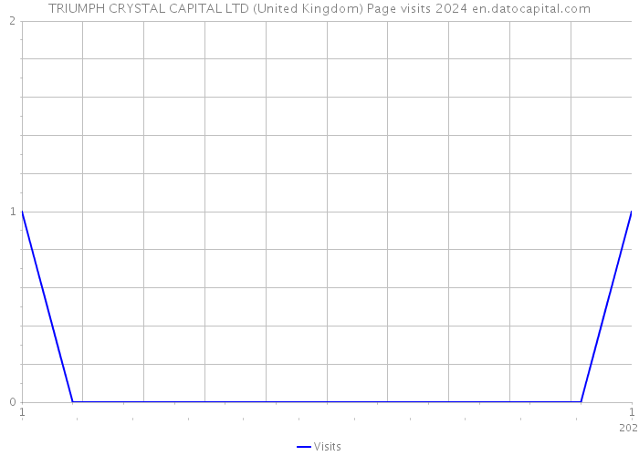 TRIUMPH CRYSTAL CAPITAL LTD (United Kingdom) Page visits 2024 