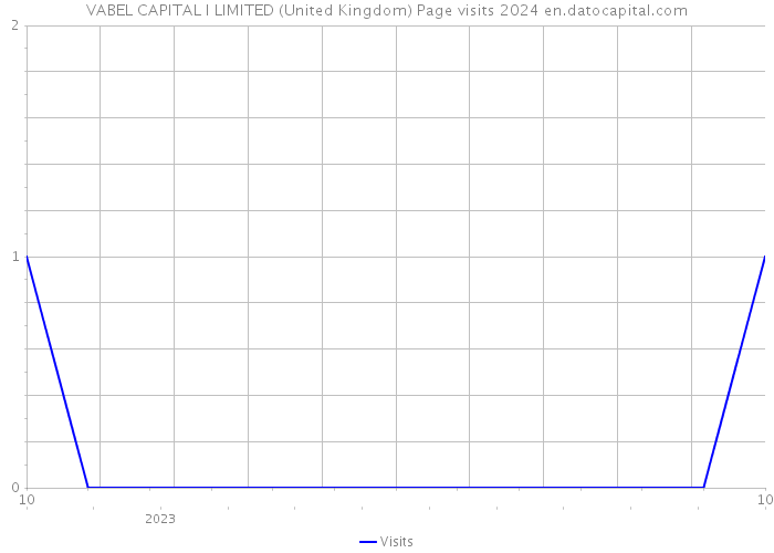 VABEL CAPITAL I LIMITED (United Kingdom) Page visits 2024 