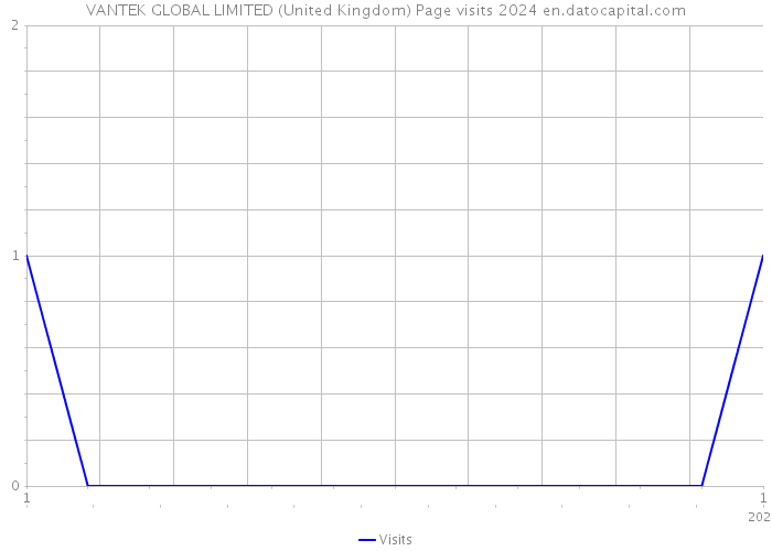 VANTEK GLOBAL LIMITED (United Kingdom) Page visits 2024 