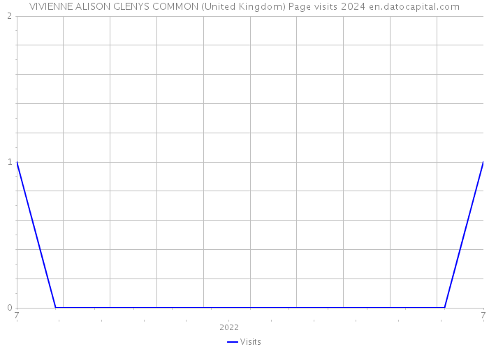 VIVIENNE ALISON GLENYS COMMON (United Kingdom) Page visits 2024 