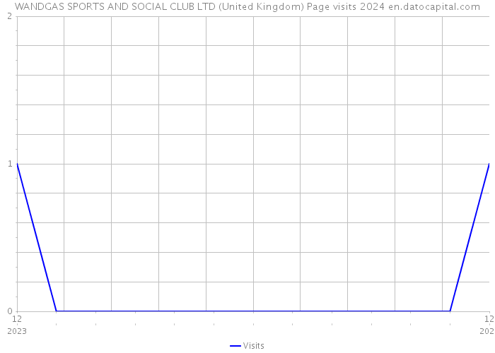WANDGAS SPORTS AND SOCIAL CLUB LTD (United Kingdom) Page visits 2024 