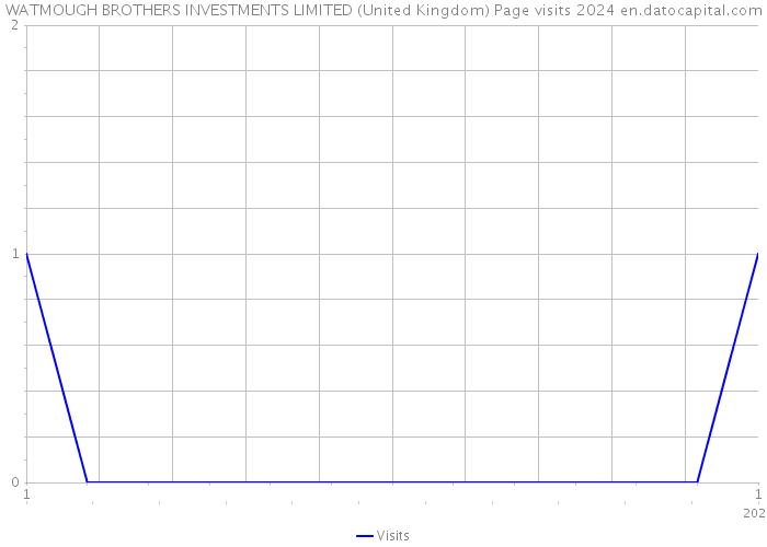 WATMOUGH BROTHERS INVESTMENTS LIMITED (United Kingdom) Page visits 2024 