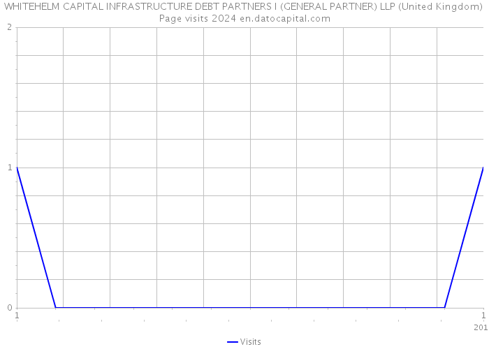 WHITEHELM CAPITAL INFRASTRUCTURE DEBT PARTNERS I (GENERAL PARTNER) LLP (United Kingdom) Page visits 2024 