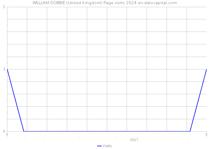 WILLIAM DOBBIE (United Kingdom) Page visits 2024 