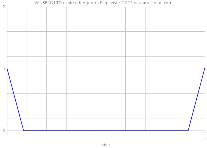 WINBERG LTD (United Kingdom) Page visits 2024 