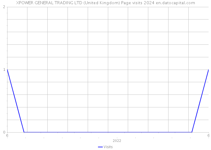 XPOWER GENERAL TRADING LTD (United Kingdom) Page visits 2024 