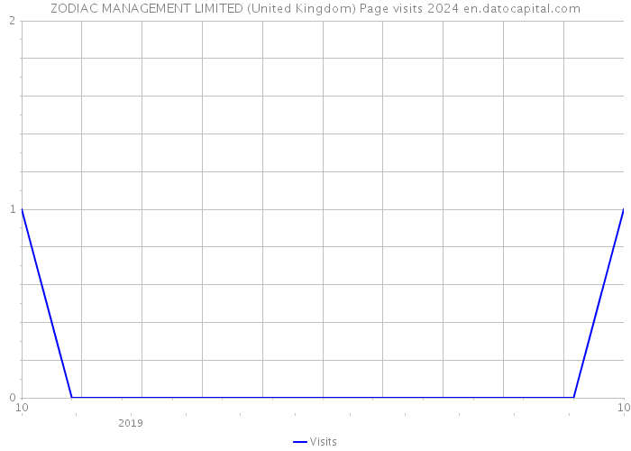 ZODIAC MANAGEMENT LIMITED (United Kingdom) Page visits 2024 