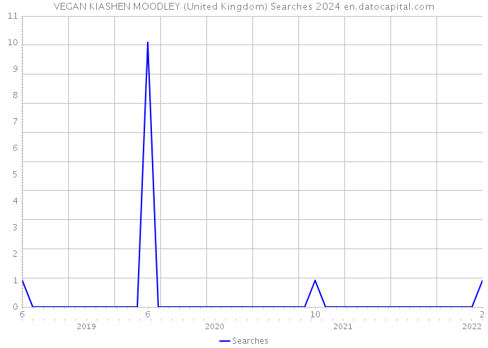 VEGAN KIASHEN MOODLEY (United Kingdom) Searches 2024 
