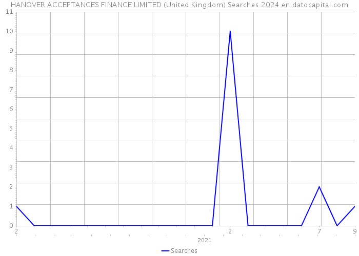HANOVER ACCEPTANCES FINANCE LIMITED (United Kingdom) Searches 2024 