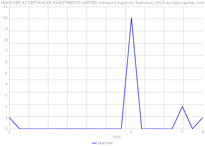 HANOVER ACCEPTANCES INVESTMENTS LIMITED (United Kingdom) Searches 2024 