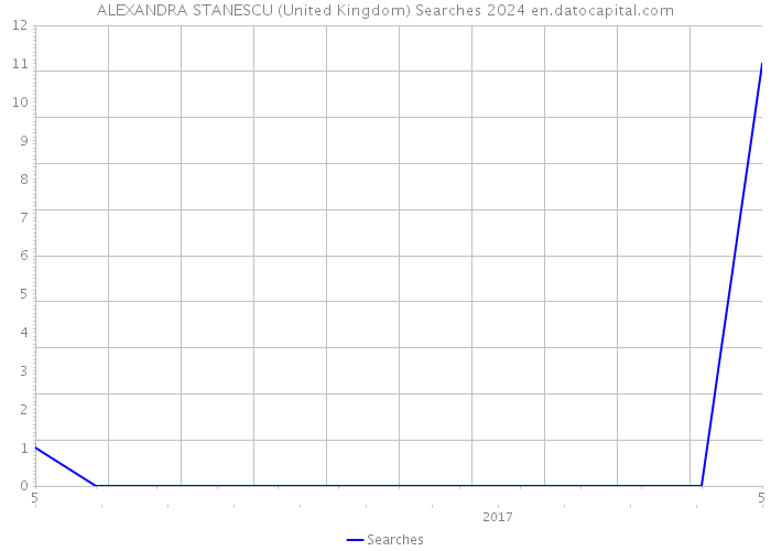 ALEXANDRA STANESCU (United Kingdom) Searches 2024 