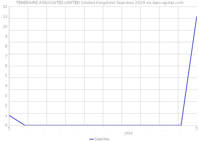 TEMERAIRE ASSOCIATES LIMITED (United Kingdom) Searches 2024 