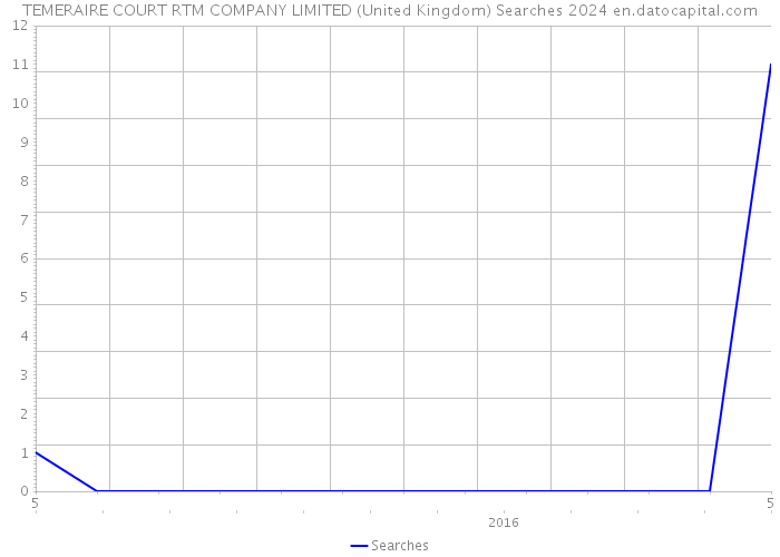 TEMERAIRE COURT RTM COMPANY LIMITED (United Kingdom) Searches 2024 