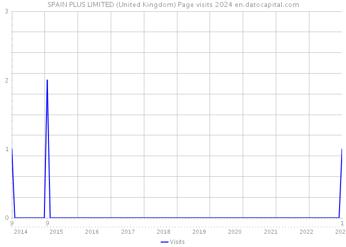 SPAIN PLUS LIMITED (United Kingdom) Page visits 2024 