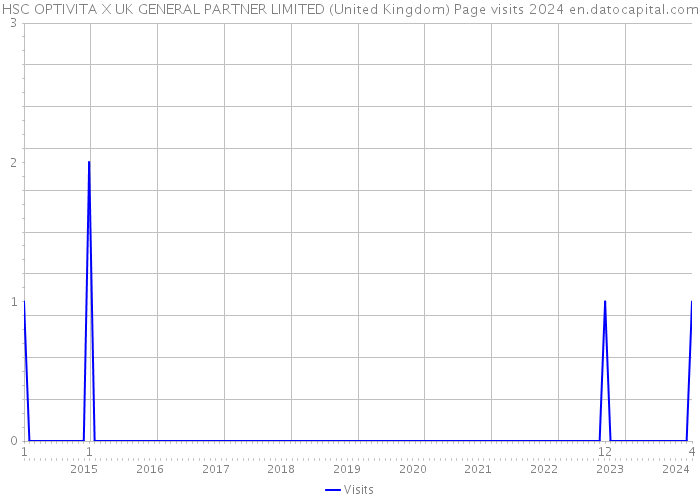HSC OPTIVITA X UK GENERAL PARTNER LIMITED (United Kingdom) Page visits 2024 