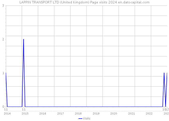 LAPPIN TRANSPORT LTD (United Kingdom) Page visits 2024 