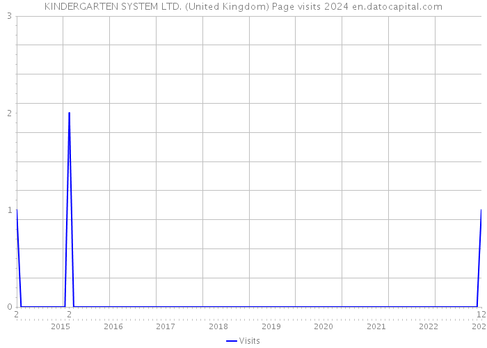 KINDERGARTEN SYSTEM LTD. (United Kingdom) Page visits 2024 