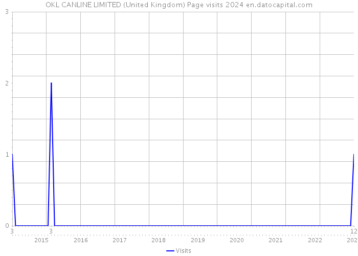 OKL CANLINE LIMITED (United Kingdom) Page visits 2024 