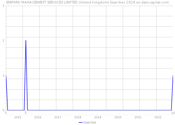 EMPARK MANAGEMENT SERVICES LIMITED (United Kingdom) Searches 2024 
