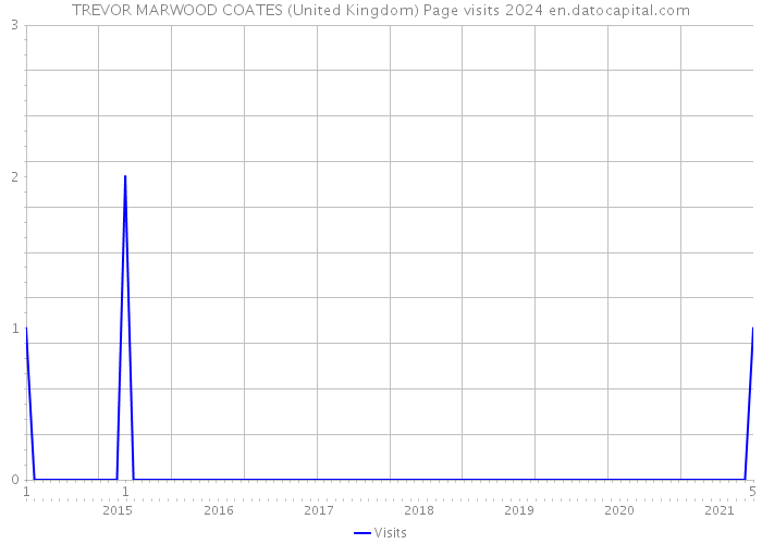 TREVOR MARWOOD COATES (United Kingdom) Page visits 2024 