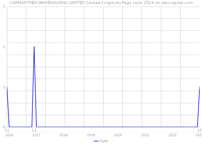 CARMARTHEN WAREHOUSING LIMITED (United Kingdom) Page visits 2024 