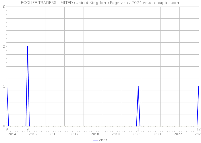 ECOLIFE TRADERS LIMITED (United Kingdom) Page visits 2024 