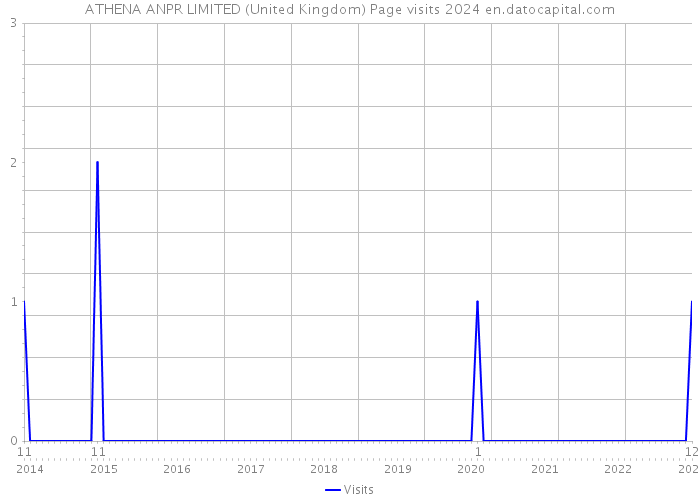 ATHENA ANPR LIMITED (United Kingdom) Page visits 2024 