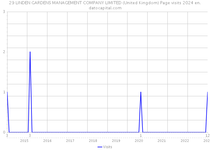 29 LINDEN GARDENS MANAGEMENT COMPANY LIMITED (United Kingdom) Page visits 2024 