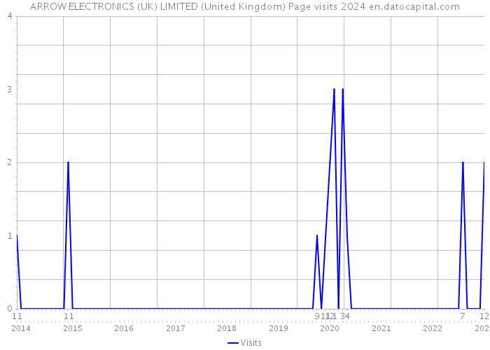 ARROW ELECTRONICS (UK) LIMITED (United Kingdom) Page visits 2024 