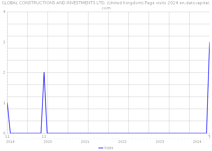 GLOBAL CONSTRUCTIONS AND INVESTMENTS LTD. (United Kingdom) Page visits 2024 