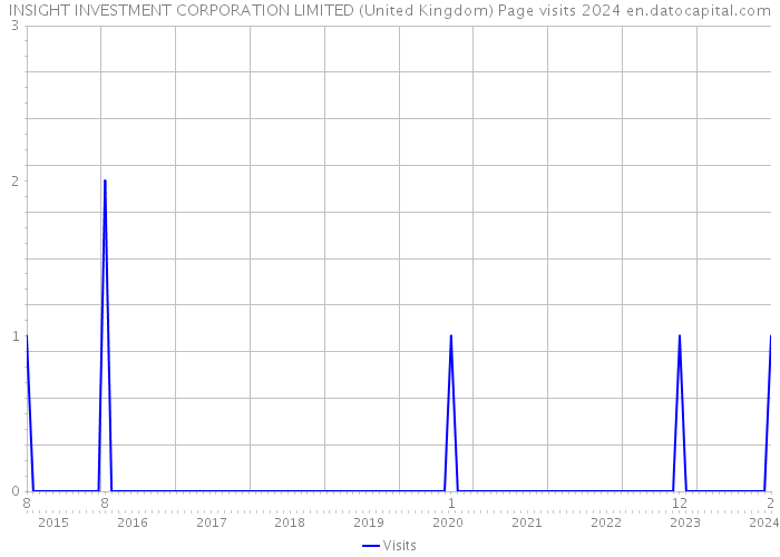 INSIGHT INVESTMENT CORPORATION LIMITED (United Kingdom) Page visits 2024 