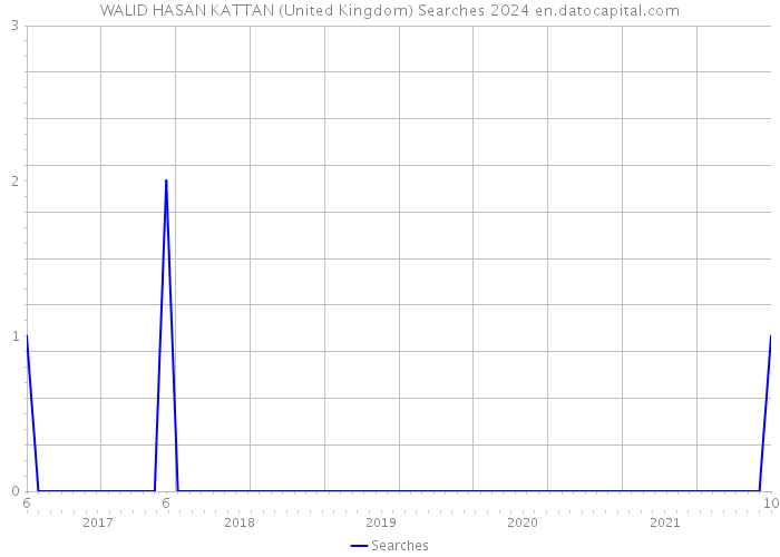 WALID HASAN KATTAN (United Kingdom) Searches 2024 