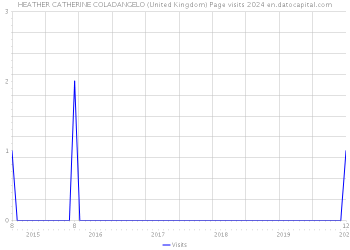 HEATHER CATHERINE COLADANGELO (United Kingdom) Page visits 2024 