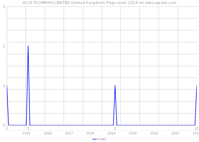 ALYS PLOWMAN LIMITED (United Kingdom) Page visits 2024 