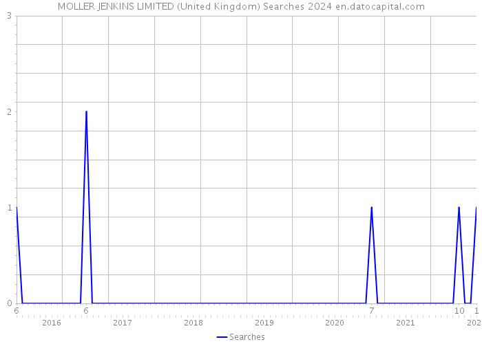 MOLLER JENKINS LIMITED (United Kingdom) Searches 2024 