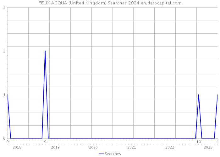 FELIX ACQUA (United Kingdom) Searches 2024 