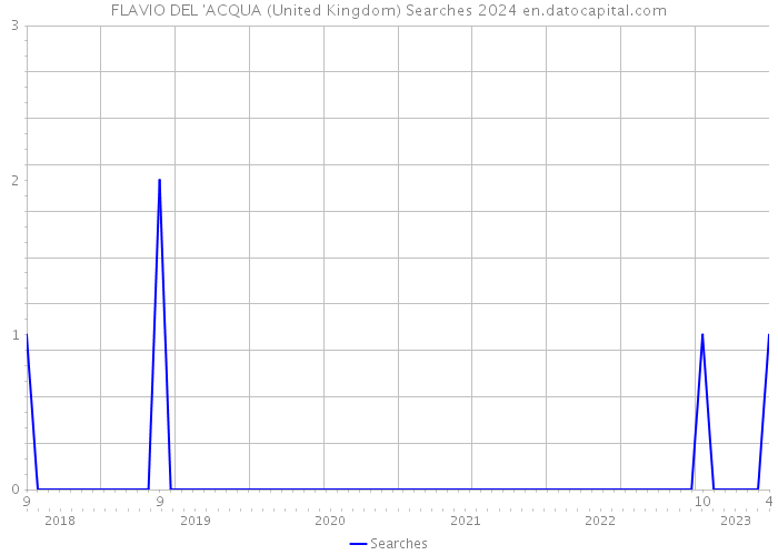 FLAVIO DEL 'ACQUA (United Kingdom) Searches 2024 
