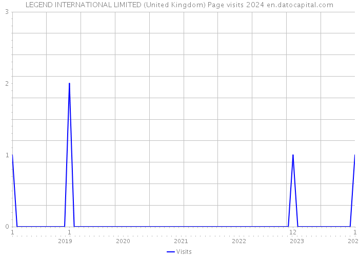 LEGEND INTERNATIONAL LIMITED (United Kingdom) Page visits 2024 