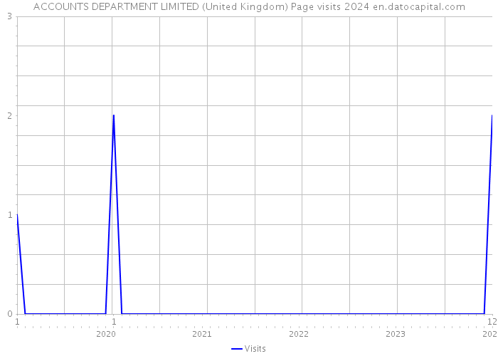 ACCOUNTS DEPARTMENT LIMITED (United Kingdom) Page visits 2024 