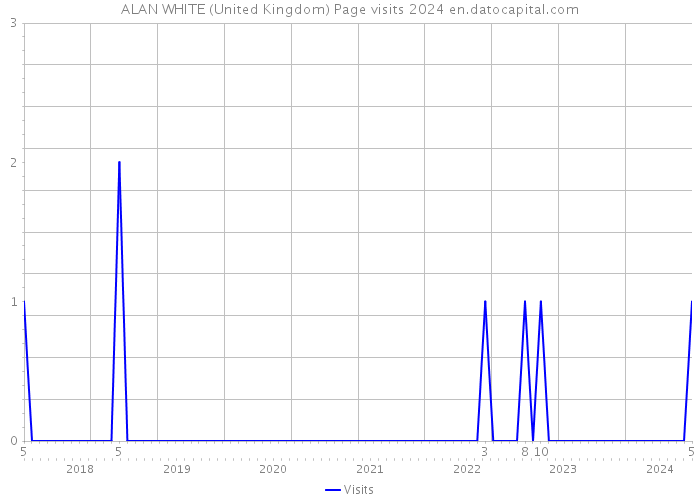 ALAN WHITE (United Kingdom) Page visits 2024 
